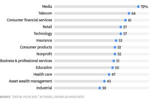 Рис. 1. Количество топ-менеджеров, прогнозирующих умеренную или масштабную цифровую трансформацию в следующие 12 месяцев, с разбивкой по отраслям